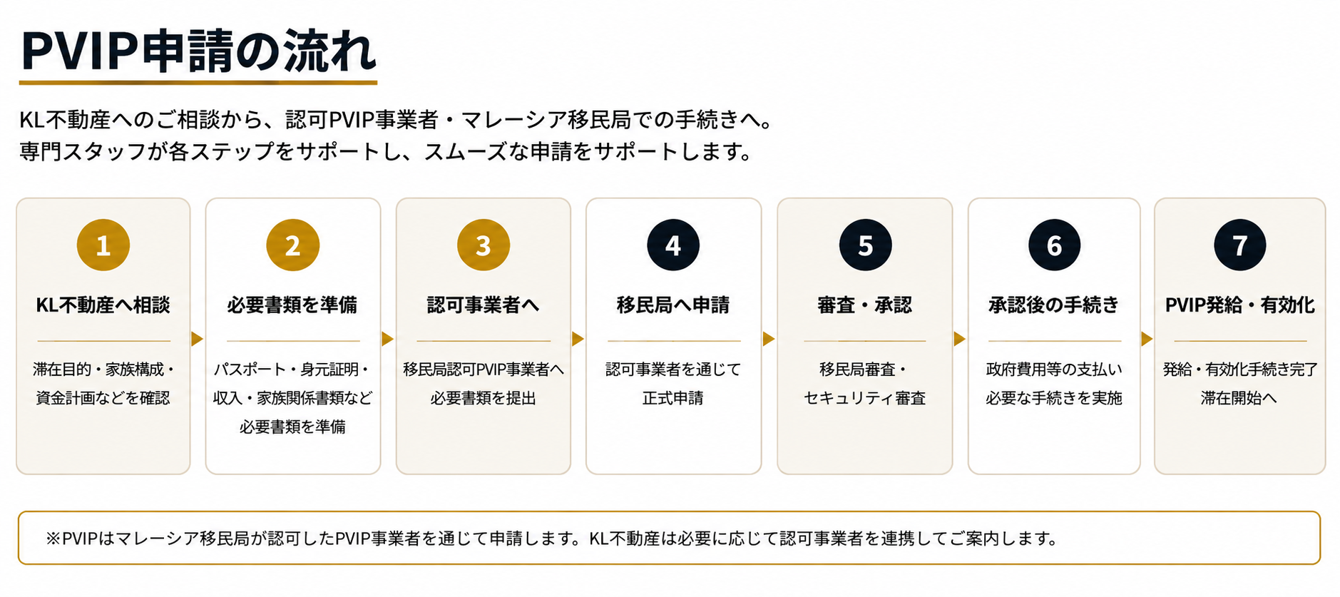 PVIP申請の流れ｜KL不動産への相談から認可PVIP事業者・マレーシア移民局での申請、承認、PVIP発給まで