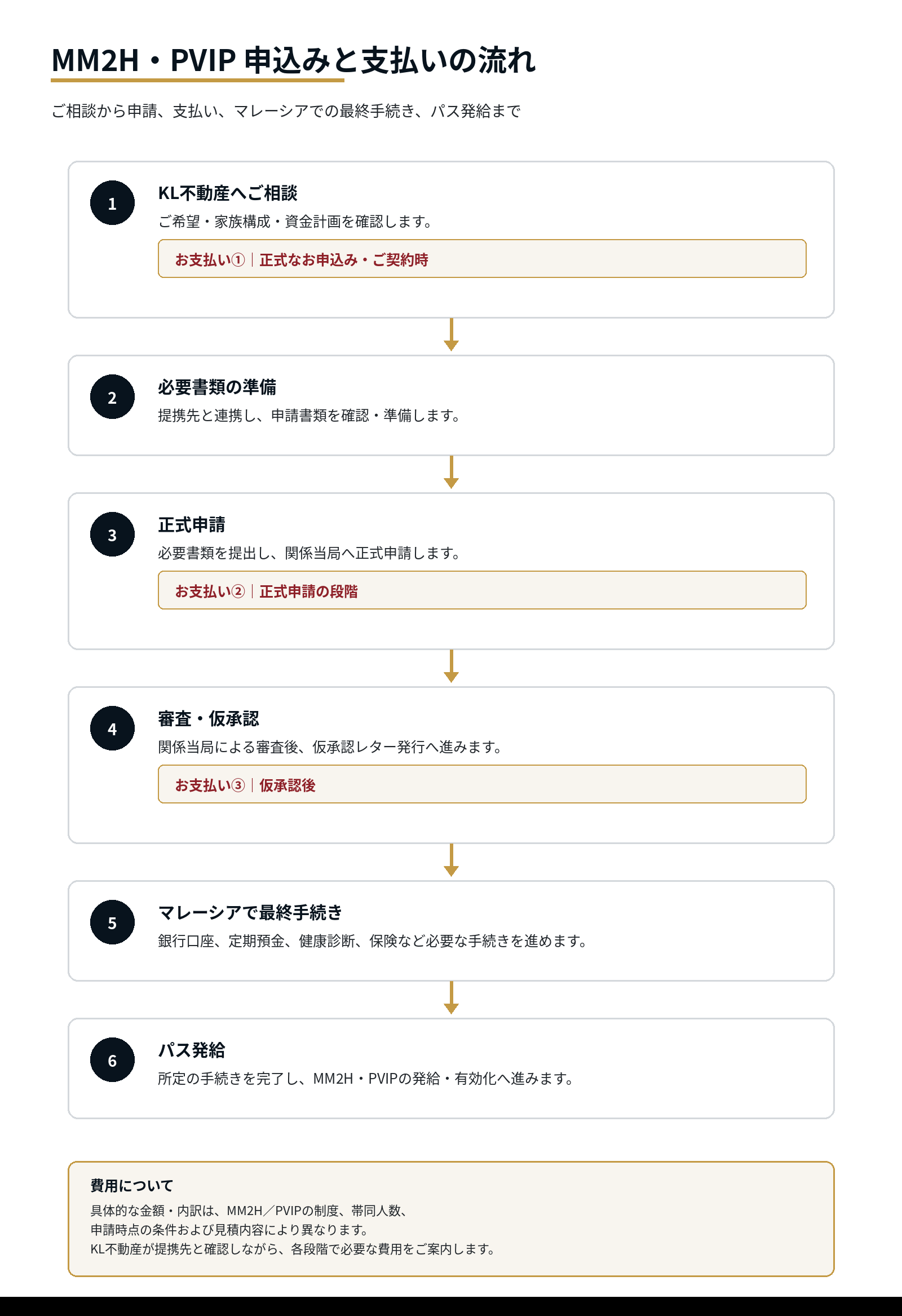 MM2H・PVIPの申込みから支払い、パス発給までの流れ