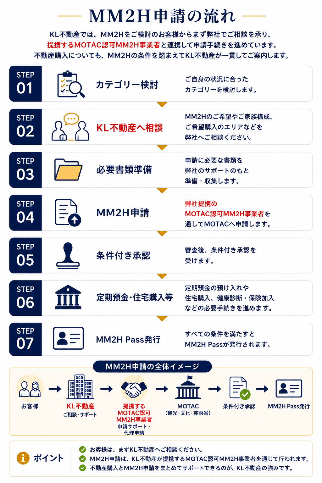 KL不動産を通したMM2H申請の流れ
