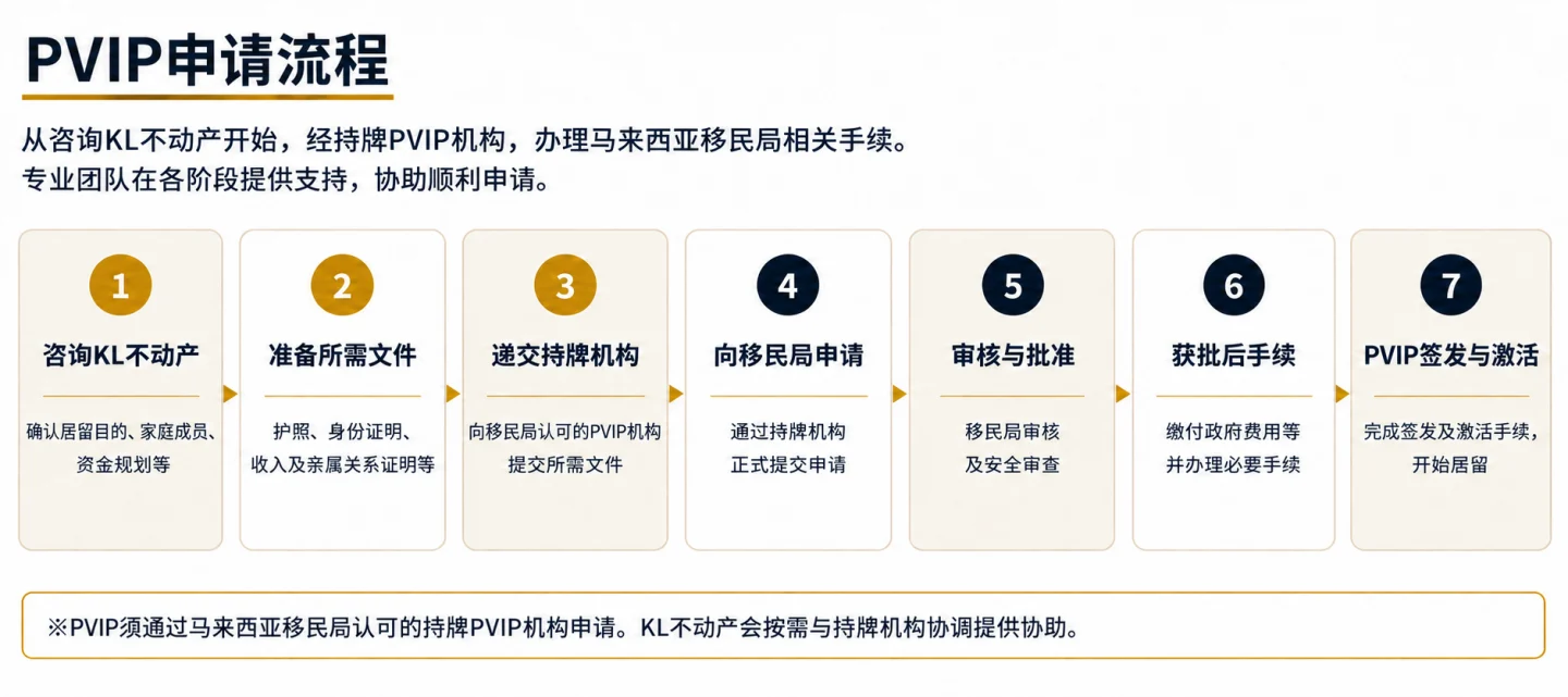 PVIP申请流程:咨询KL不动产,经持牌PVIP机构及马来西亚移民局申请、批准至签发