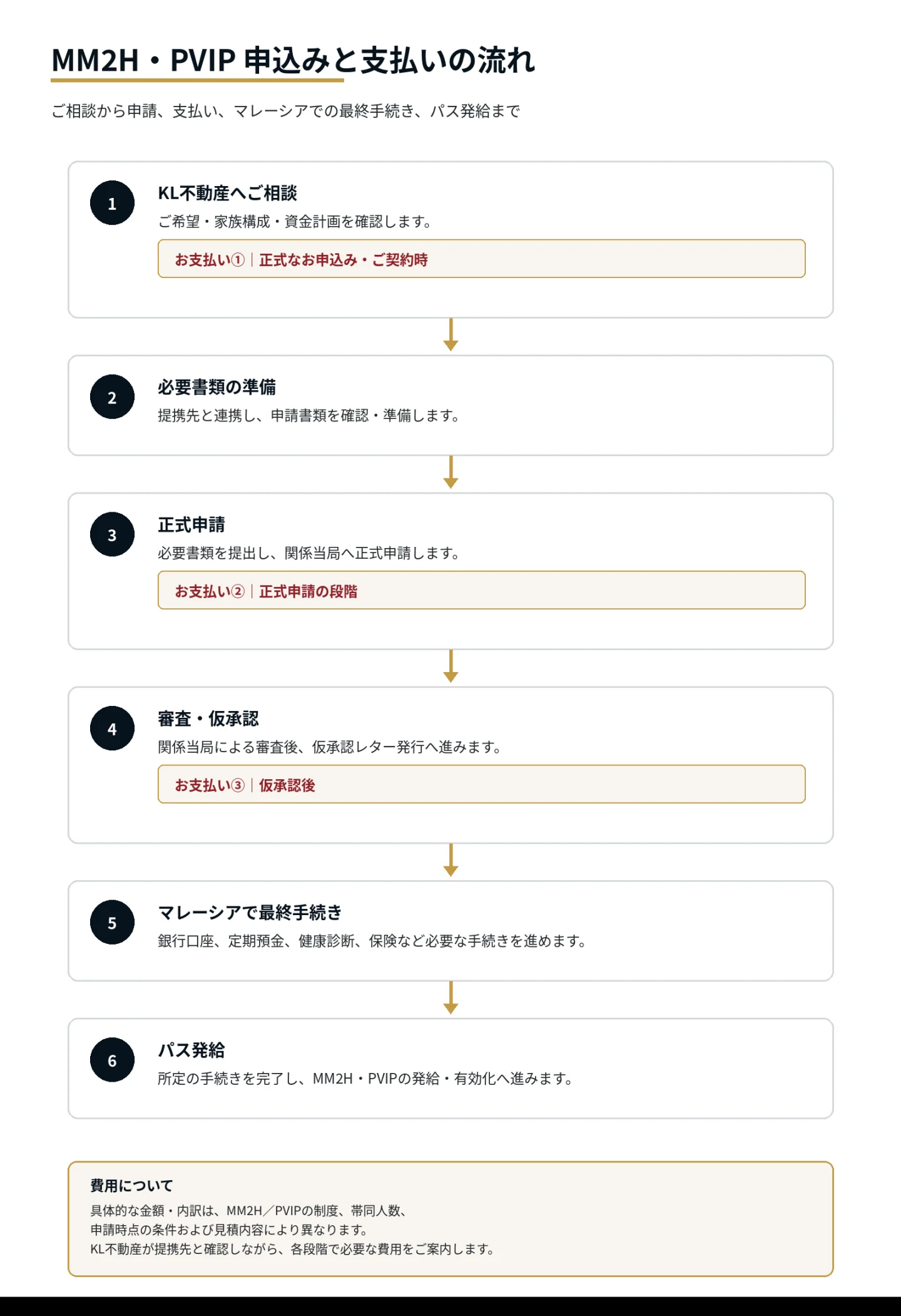MM2H・PVIPの申込みから支払い、パス発給までの流れ
