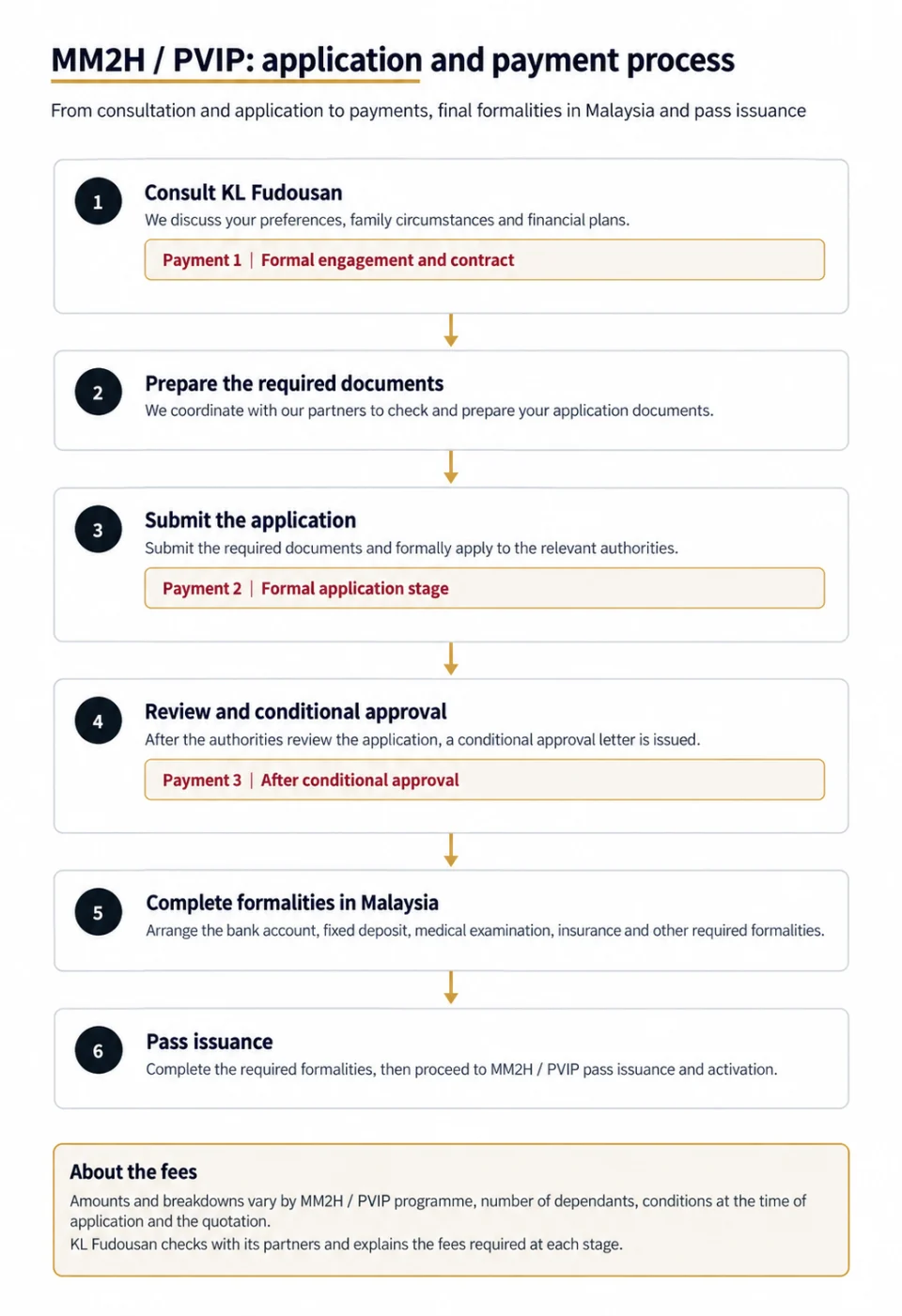 MM2H and PVIP: from application and payments to pass issuance
